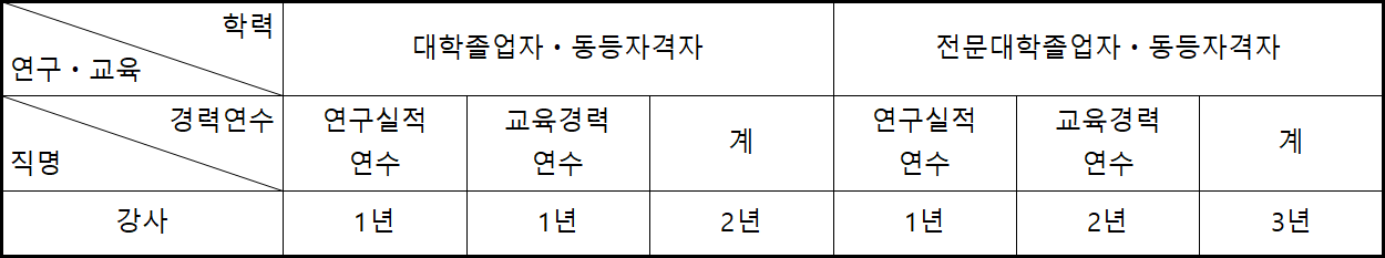 대학교원 자격기준 등에 관한 규정 제2조에 따라 강사의 자격을 갖춘 자