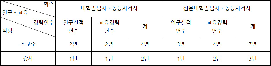 대학교원 자격기준 등에 관한 규정